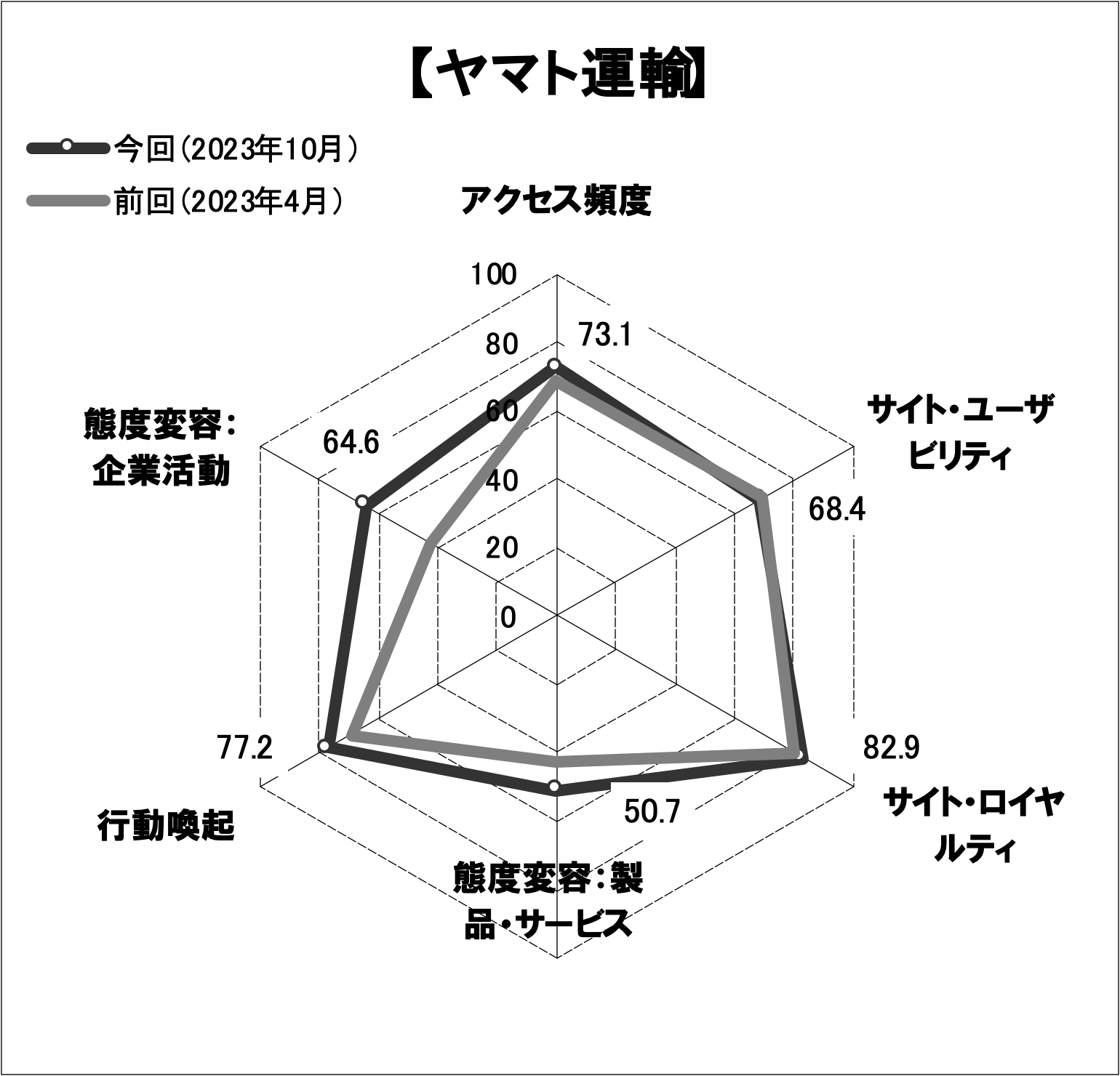 図表3●「ヤマト運輸」のスコアチャート