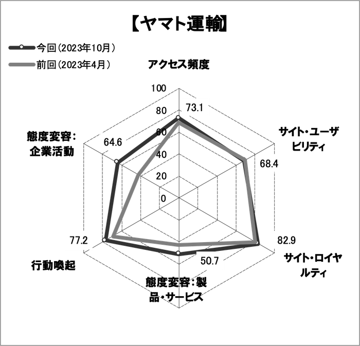 図表3●「ヤマト運輸」のスコアチャート