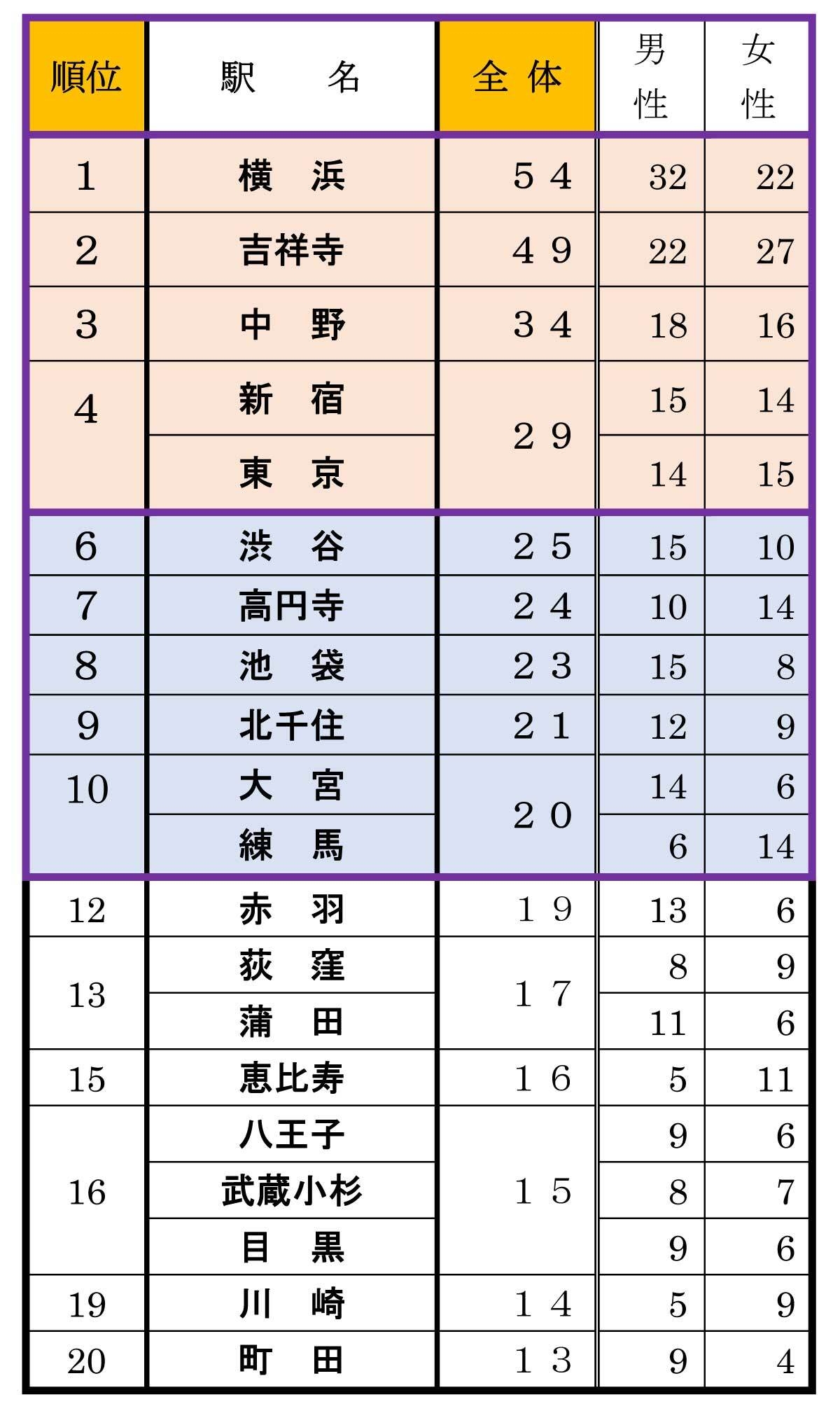【Q2】単身者にお薦めしたい街はどこですか?