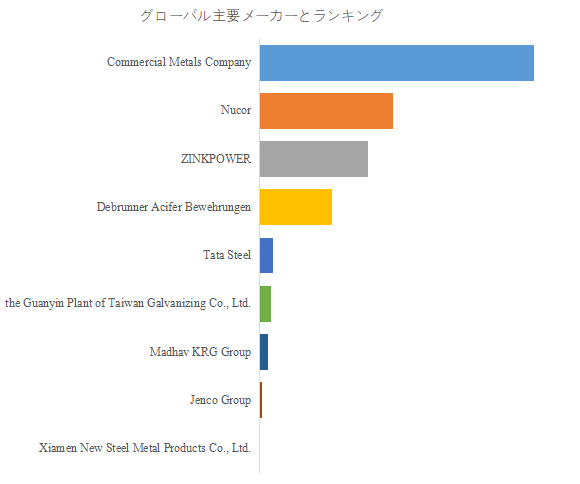 上記の図表/データは、YHResearchの最新レポート「グローバル亜鉛メッキ鉄筋のトップ会社の市場シェアおよびランキング 2025」