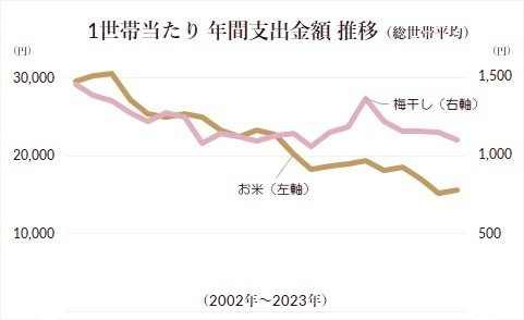 お米と梅干しの需要推移
