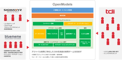 情報技術開発、超高速開発ソリューション「OutSystems」の メニュー強化に向け、アジャイル開発に特化したシステム開発会社 「OpenModels(BlueMeme子会社)」の設立に伴い、 BlueMeme、シグマクシスとの協業を開始