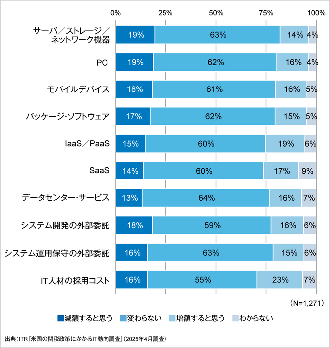 <参考資料3>トランプ関税に伴うIT支出の変動見込み