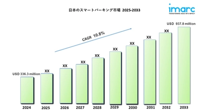 日本スマートパーキング市場規模、動向、成長予測2025～2033年
