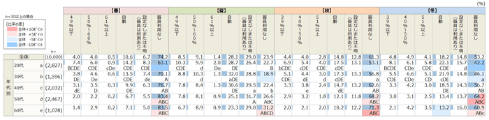 年代別就寝時の湿度管理器具の設定湿度