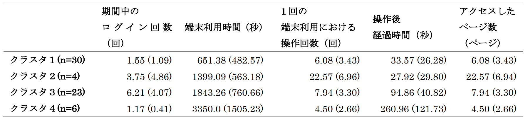 表1:予備分析におけるクラスタごとの各特徴量の平均値(標準偏差)