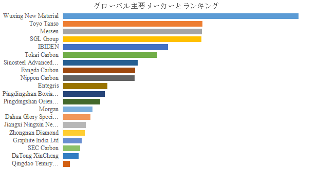 図. 世界の特殊黒鉛市場におけるトップ20企業のランキングと市場シェア(2024年の調査データに基づく;最新のデータは、当社の最新調査データに基づいている)