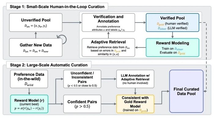 「人機協働、2段階反復」データ選別パイプライン