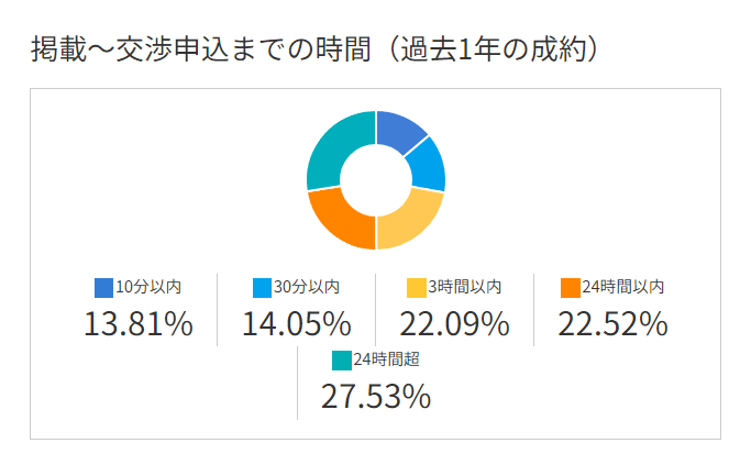 ラッコM&A：掲載～交渉申込までの時間（過去1年間の成約）