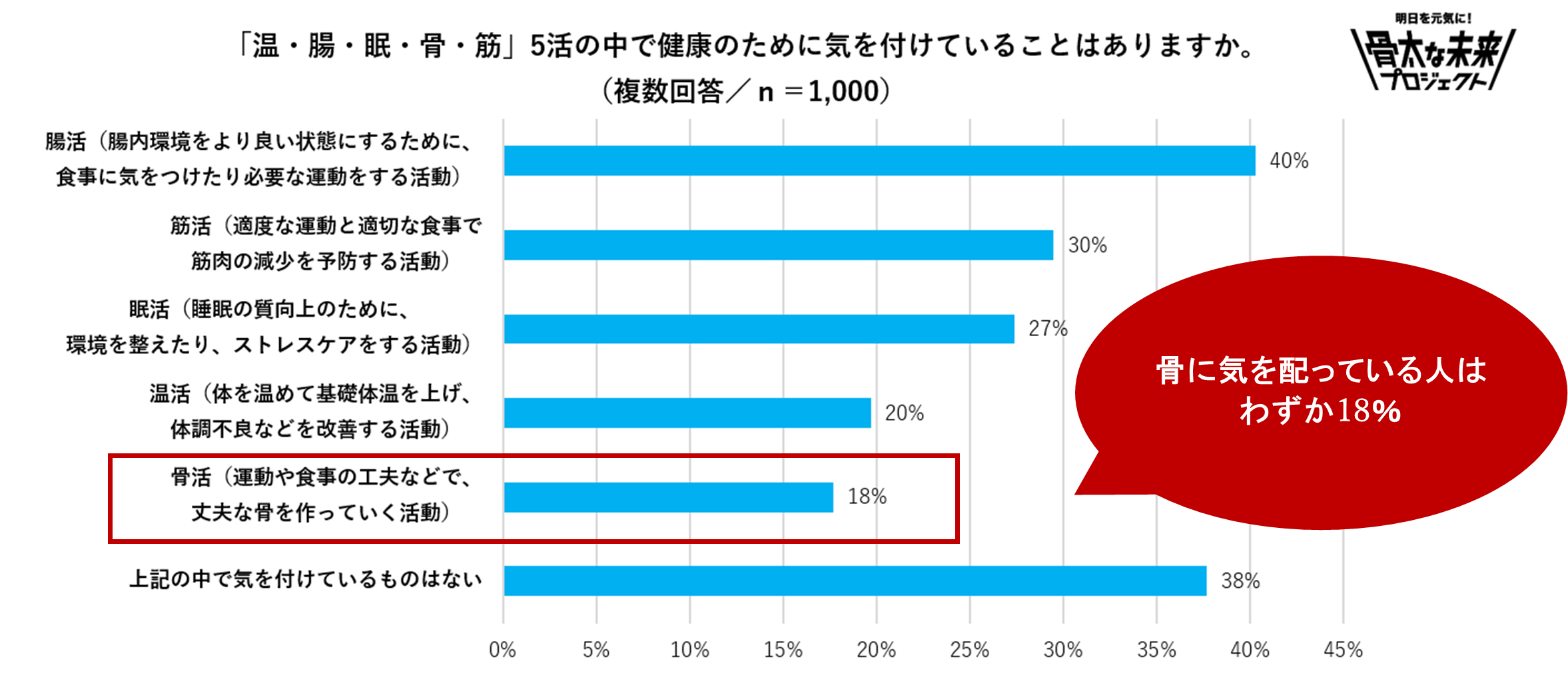 5活の中で健康のために気を付けていること
