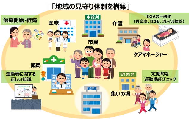 宮崎県延岡市との骨粗鬆症による骨折予防を目的とした健康長寿のまちづくりに関する取り組みを開始