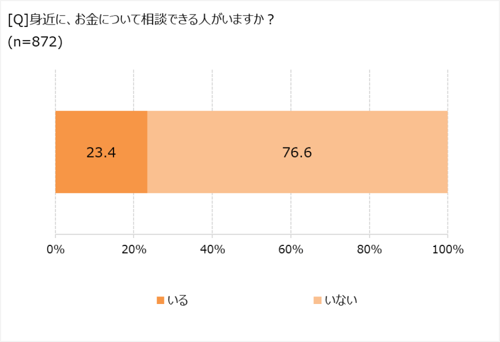 お金の相談をできる人はいる?