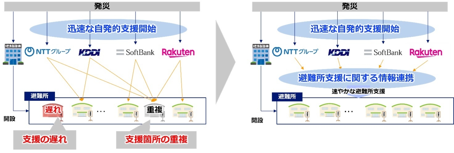 <本体制による速やかな避難所支援(イメージ)>