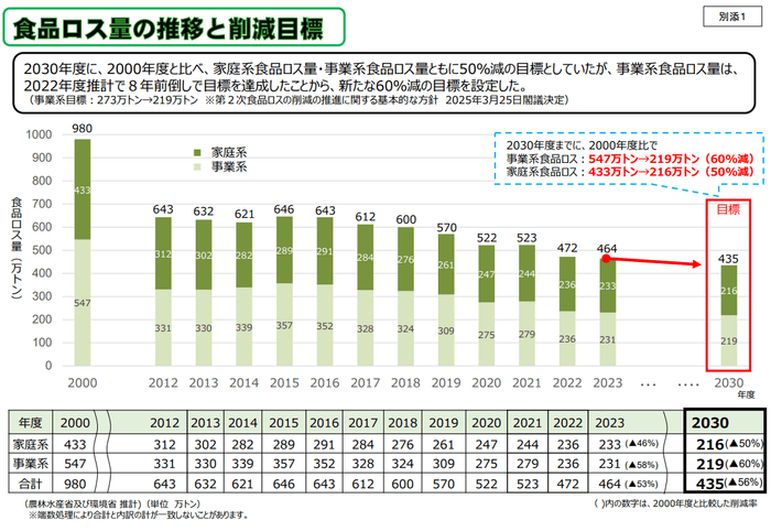 (図1)消費者庁 公表資料 ”食品ロス量の推移と削減目標”