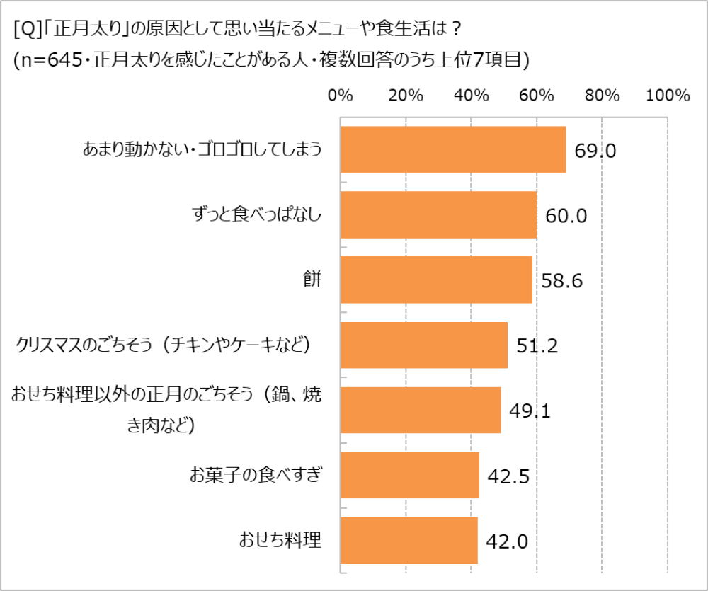 「正月太り」の要因は?