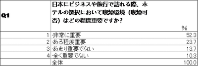 中国人が日本にビジネスや観光で行く場合における 喫煙環境に関するホテル選びの意識調査の結果を公開