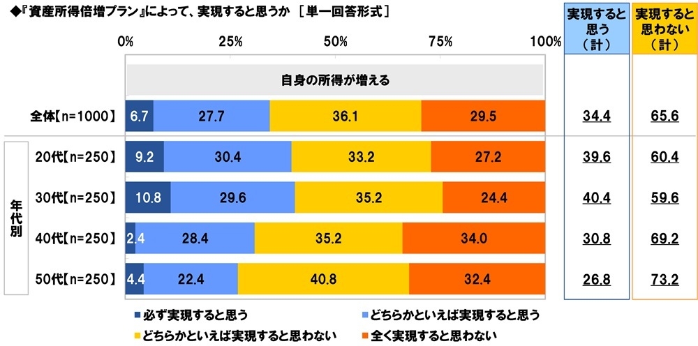 『資産所得倍増プラン』によって、実現すると思うか(2)
