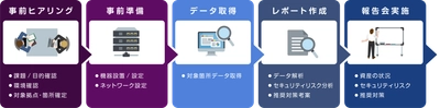 マクニカ、製造業向けのデバイスアセスメントサービスをリリース