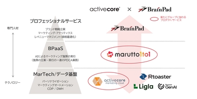 ブレインパッド、株式会社アクティブコアの全株式を取得し完全子会社化、 BPaaSを新たなサービスラインナップに加え、 “AIとの共創によるマーケティング実行力”を提供