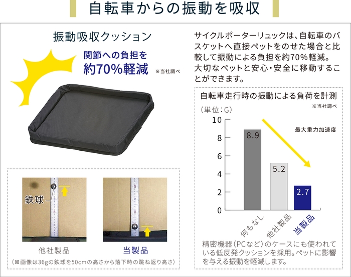 振動吸収クッションを採用し、振動による負担を約70%軽減