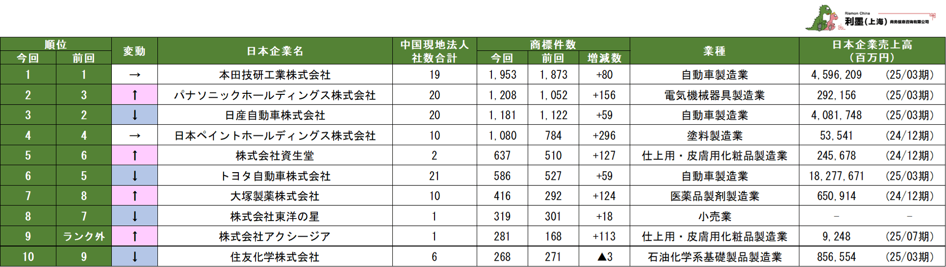 表2 日本親会社別中国日系企業の商標保有数ランキング 1~10位