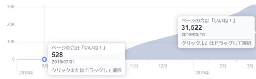 Samurai Spirit Tourismのファン数の推移 2018年7月~2019年3月