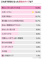 AB型女子と恋愛したい方必見！1番相性がよかった血液型をAB型女子146人にアンケート