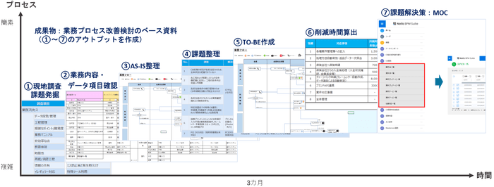 アセスメントプロセスと成果物のイメージ