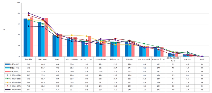 【図3】ネットショッピングで購入する際に重視していること(複数回答・n=889)