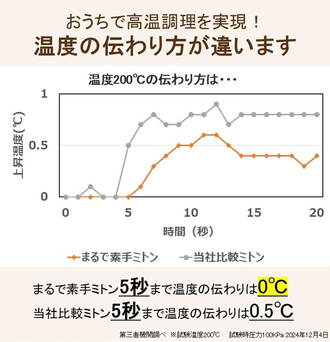 まるで素手ミトン　温度の伝わり方が違います