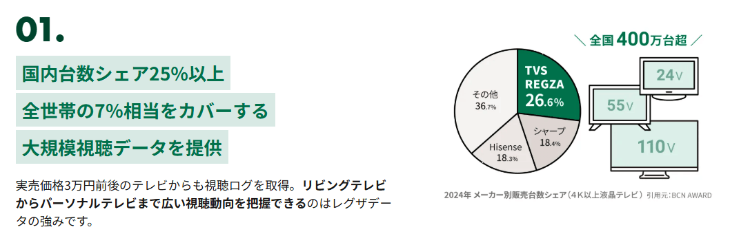 特長1:テレビ販売シェアトップ