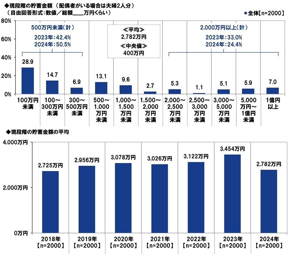 現段階の貯蓄金額/現段階の貯蓄金額の平均