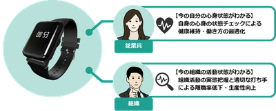 ストレス状態を把握し、職場の活性化を図る 「健康経営支援サービス」の提供開始