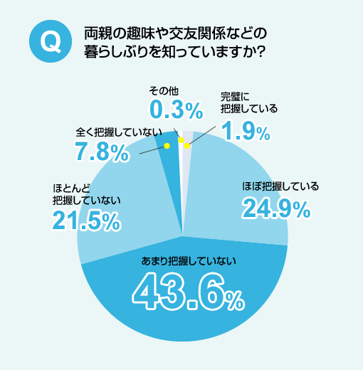 実施:原一探偵事務所/調査対象:両親と別居している30~59歳の男女 回答数:618名 調査期間:2016年09月06日(火)~2016年09月07日(水) 実施機関:株式会社マクロミル