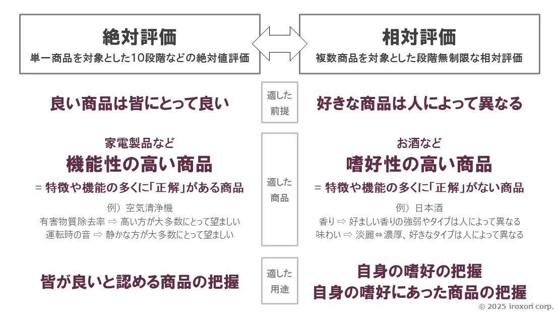 絶対評価vs相対評価