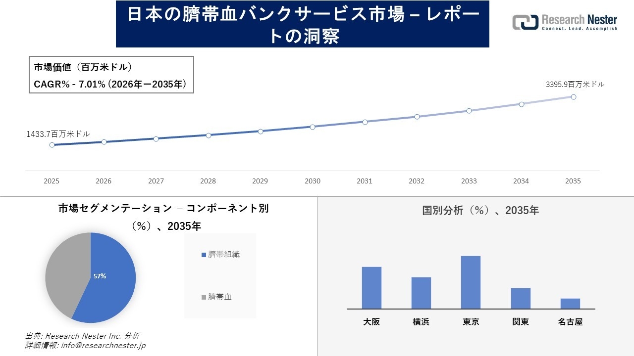日本の臍帯血バンクサービス市場