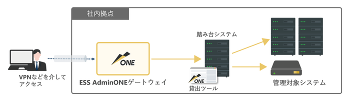 図3. ESS リモート運用における多段構成の例