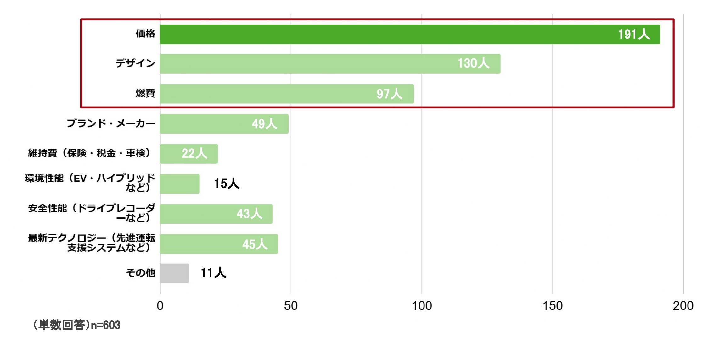 Q.車を選ぶ際に最も重視するポイントは?