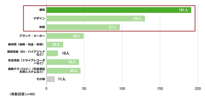Q.車を選ぶ際に最も重視するポイントは?