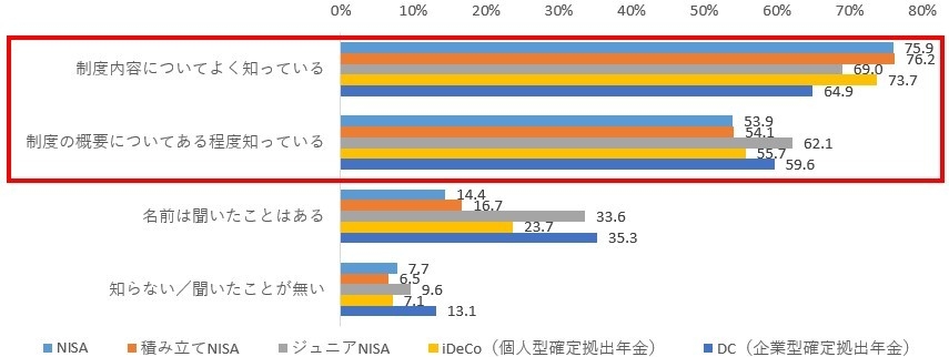 図7. 制度概要認知度別の投資経験率(n=1068)
