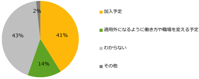 【図6】2022年10月の社会保険の適用拡大により「新たに社会保険の加入対象者になる」と 回答した方に伺います。2022年10月からは社会保険に加入予定ですか?