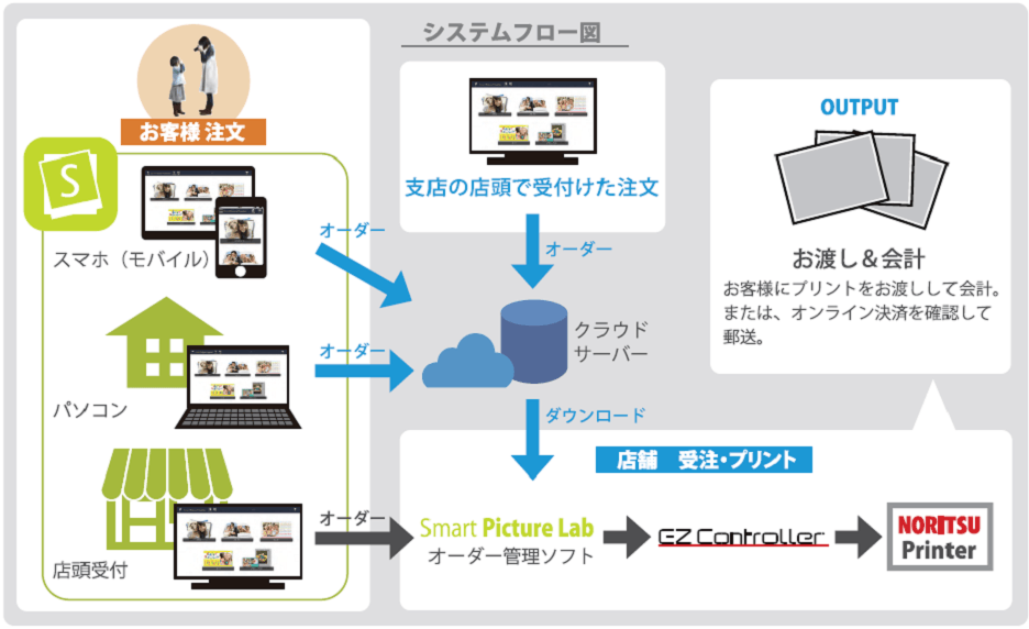 Smart Picture Creation システム概念図