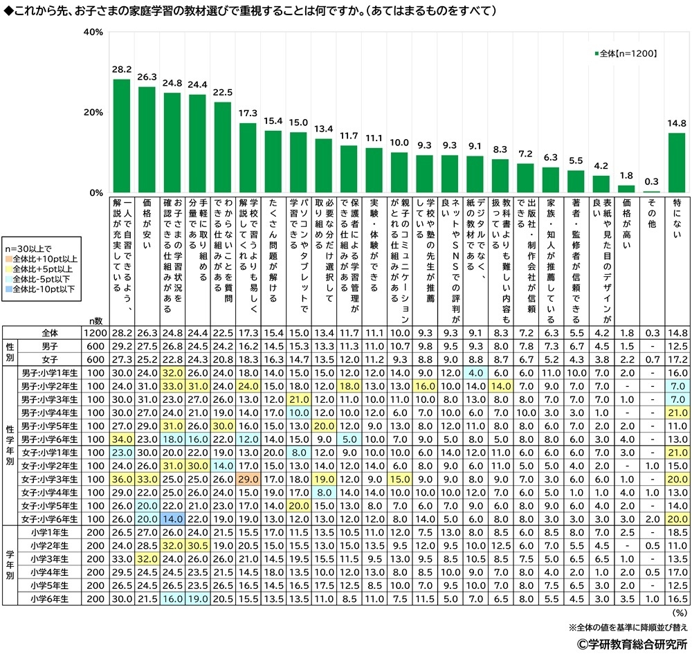 これから先、保護者が子どもの家庭学習の教材選びで重視すること(小学生)