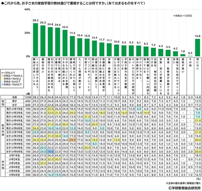 これから先、保護者が子どもの家庭学習の教材選びで重視すること(小学生)