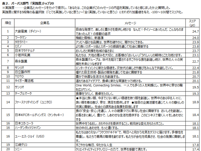 表2:パーパス部門「実践度」トップ20