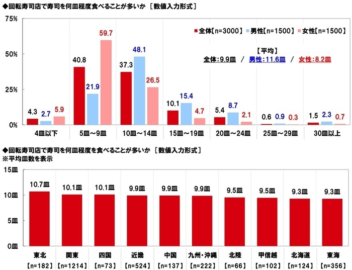 何皿程度寿司を食べることが多いか