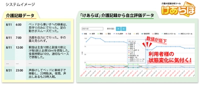 介護AI記録分析ツール「けあらぽ」の開発及び販売開始　 ～テキストマイニングで介護記録を可視化し 利用者の状態把握ができる～