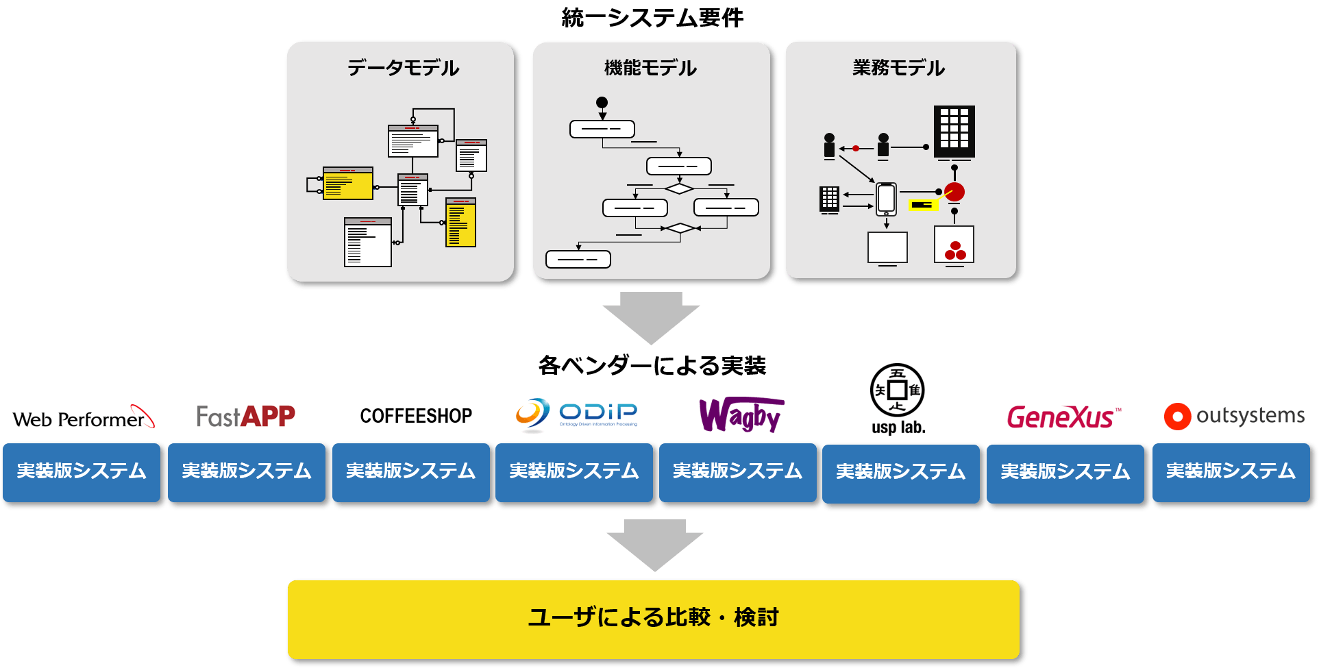 ローコード開発リファレンスモデルのイメージ図