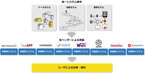 ローコード開発コミュニティ、 リファレンスモデルにもとづく評価用実装の提供開始