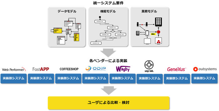 ローコード開発リファレンスモデルのイメージ図